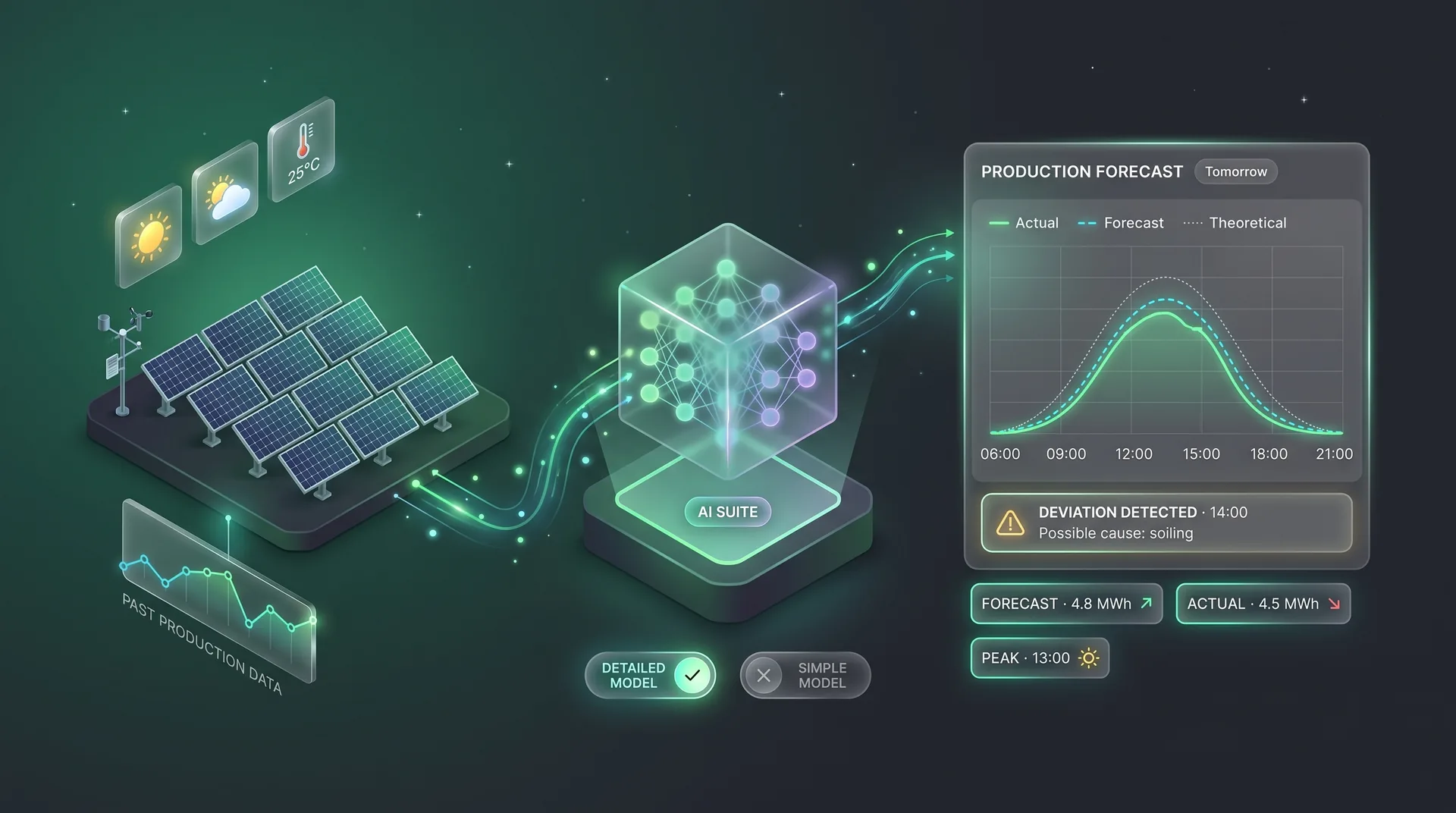AI Suite: Solar Production Forecasting with AI