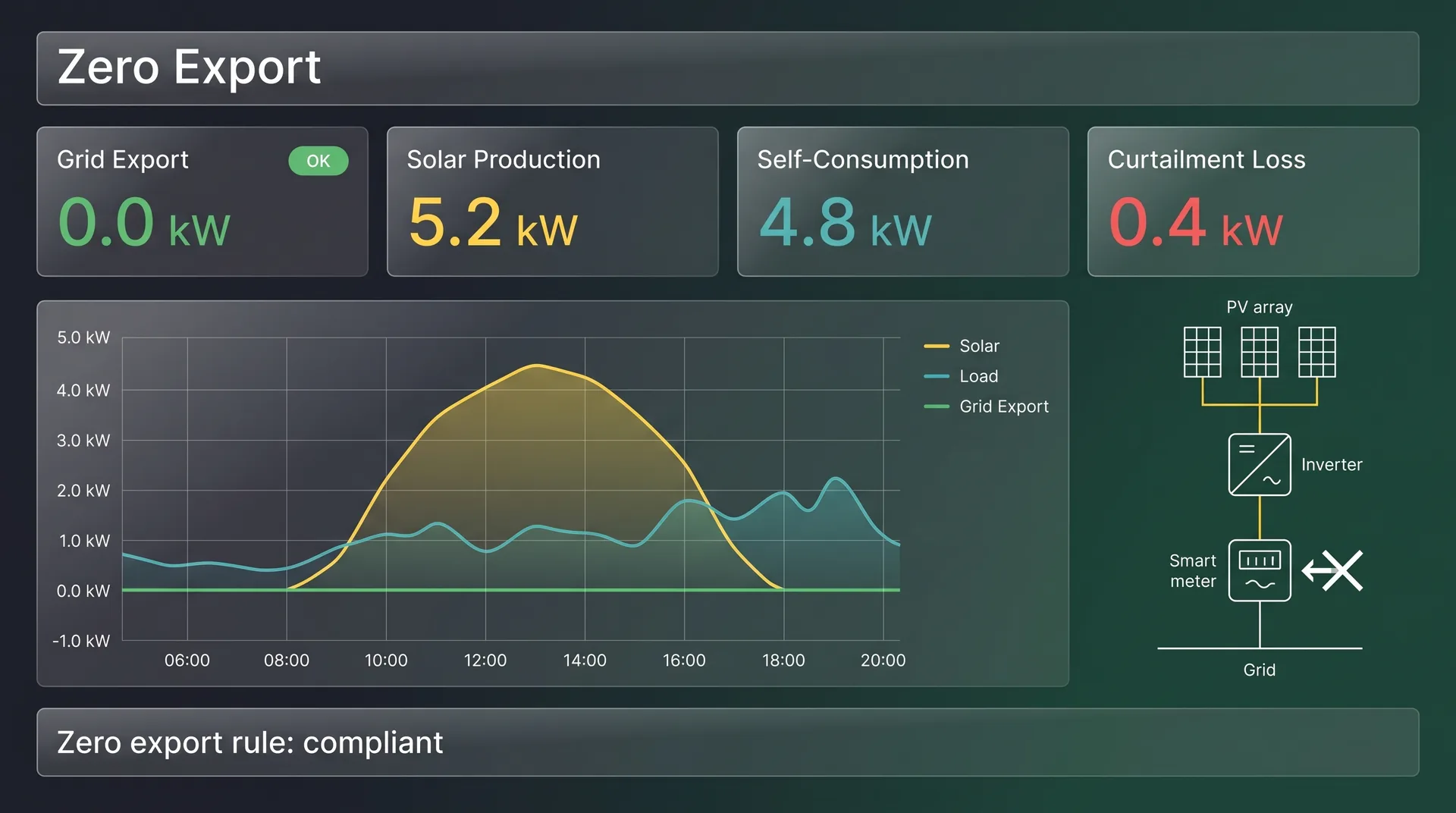 Zero Export Monitoring: Track the No-Feed-In Rule Live