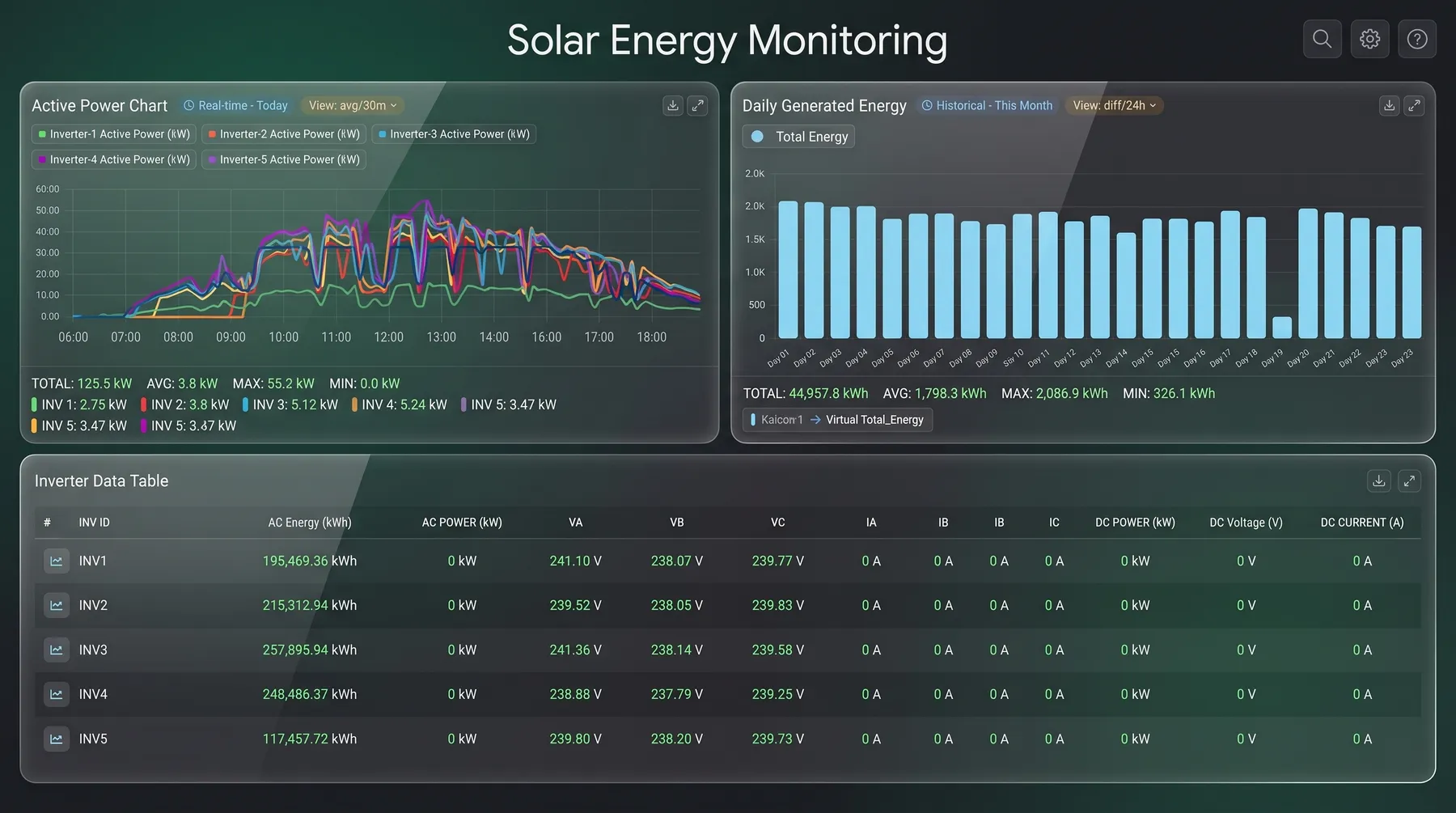 Solar Power Plant Management: All Plants on One Panel