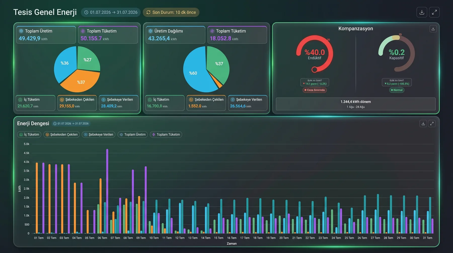 Real portal view — facility energy overview dashboard