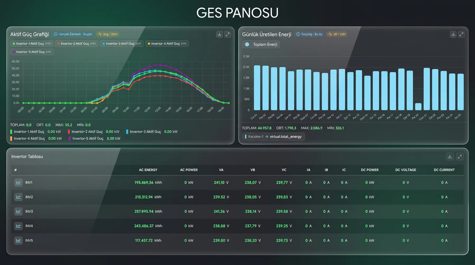 PV Plant Performance